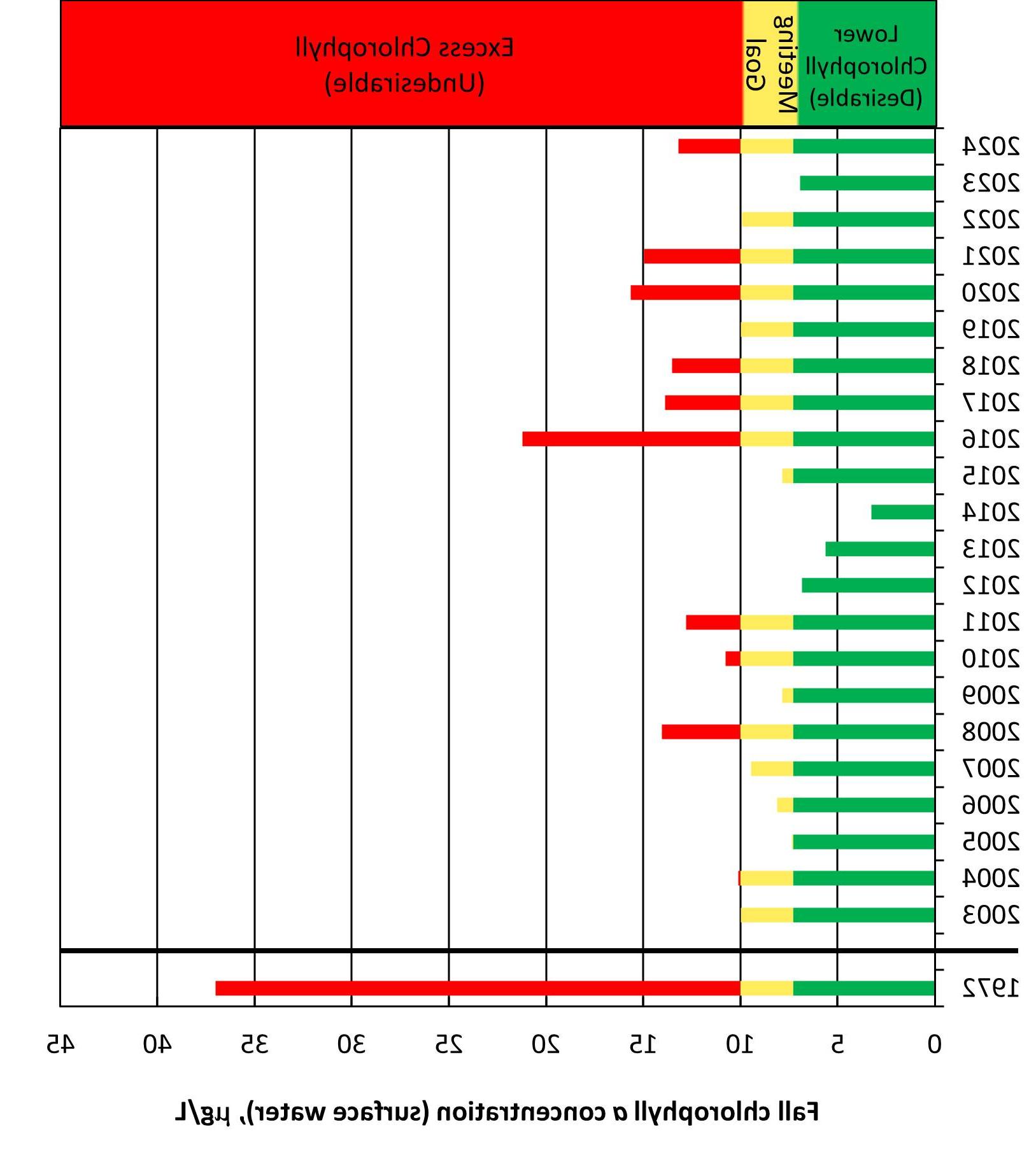 The 2024 summer chl spike was sustained into the fall sampling season and was undesirable.